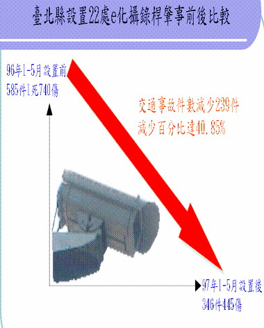 交通違規e化舉發系統有效降低事故(圖)