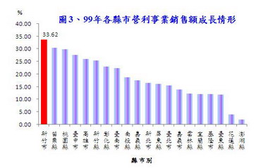 99年新竹市營利事業銷售額居各縣市第1(圖)