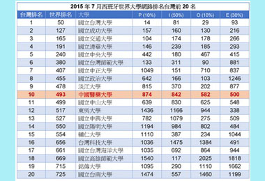 中醫大學學術知識交流能見度全國排名第十(圖)