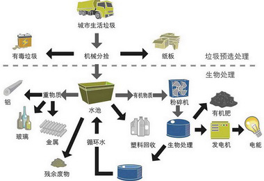 取經以色列南投垃圾處理有解？(圖)