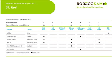 中鋼入選道瓊永續指數獲世界鋼鐵產業領袖(圖)