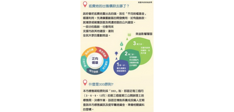 地政局：公開標售抵費地並非賣祖產 歷任市長均按規定辦理(圖)