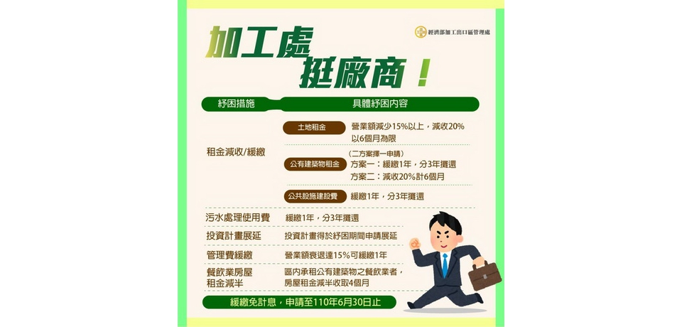 加工處挺廠商 土地租金紓困減租延長半年(圖)