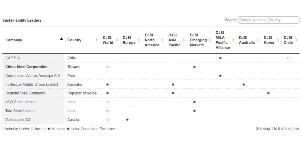 中鋼公司連十年入選道瓊永續指數成分股(圖)