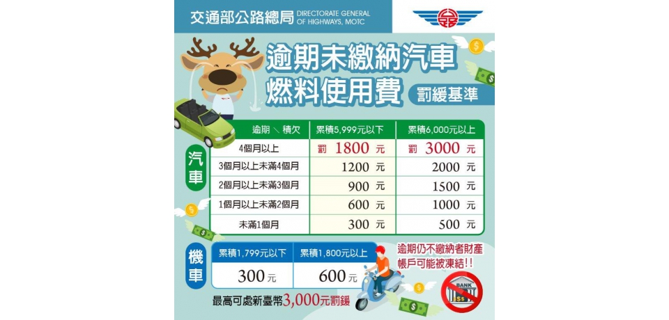 111年度汽機車燃料費仍未繳車主於10月31日前繳納(圖)