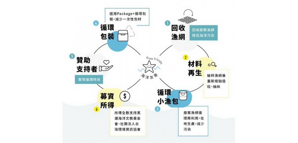 中石化公司推出「海廢漁網循環再生計畫」 致力保護地球環境(圖)