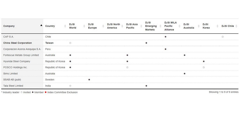 中鋼公司連續11年入選道瓊永續指數成分股企業(圖)