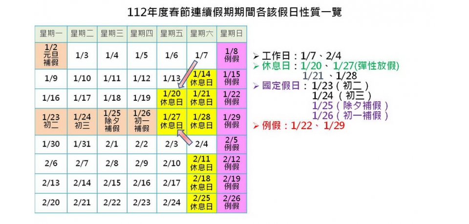 勞工局：農曆除夕至1月24日(二)大年初三PT出勤工資未加倍 最高可罰雇主100萬(圖)