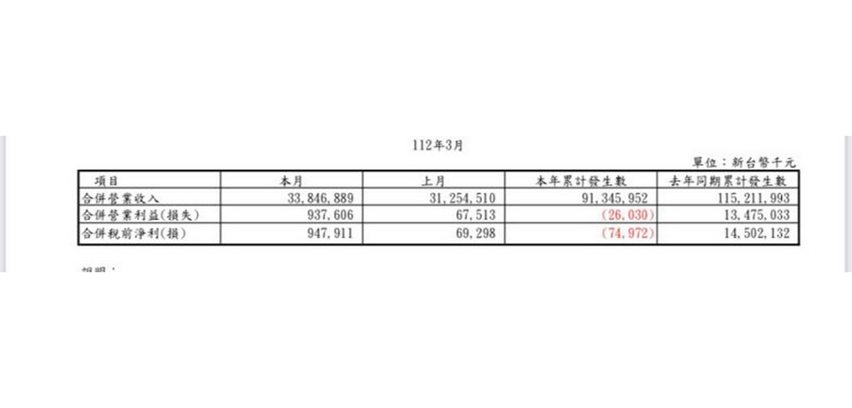 中鋼公司自結3月稅前淨利9.48億元連兩個月轉正 營運重回成長軌道(圖)