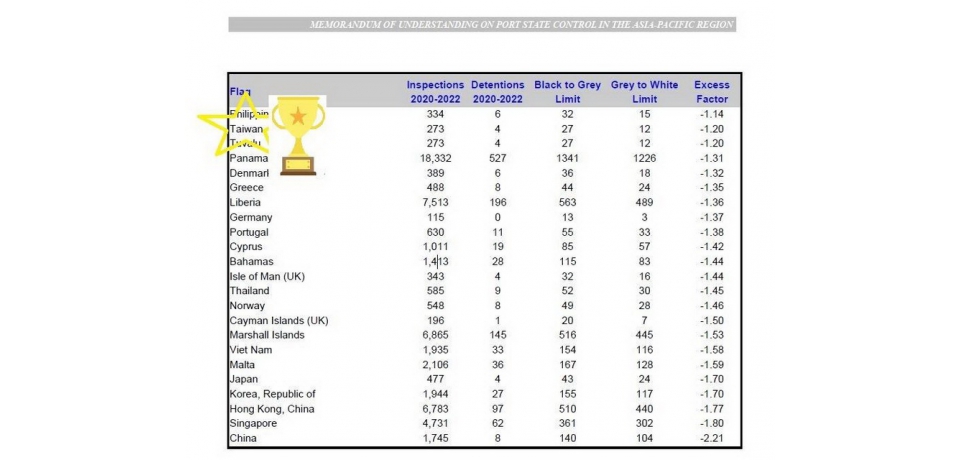 航港局助攻航商成為航海王 我國連六年榮獲東京備忘錄白名單(圖)