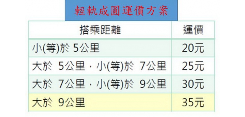 慶祝輕軌年底成圓  預定元旦後試營運免費搭乘(圖)