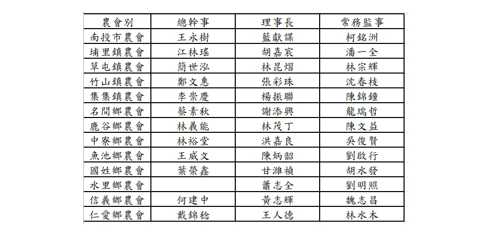 南投縣各級農會改選　13家農會理事長常監及總幹事出爐(圖)