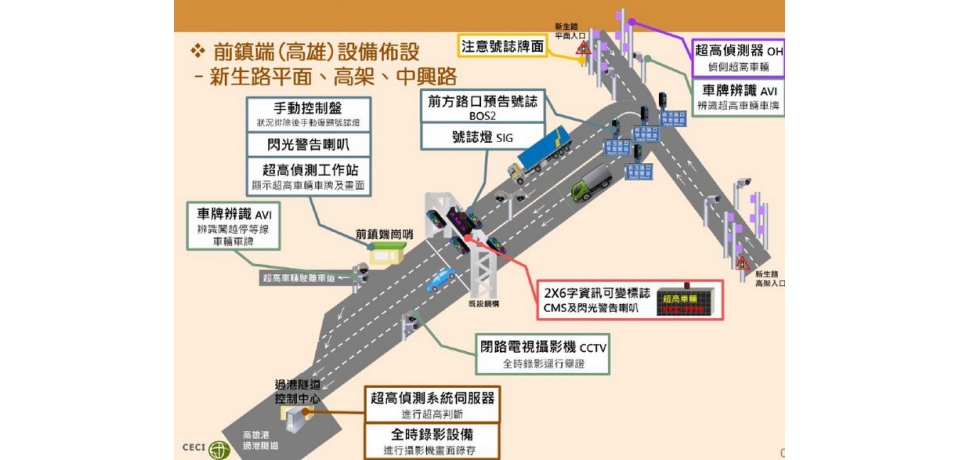 高雄港過港隧道導入「超高車輛示警系統」籲請用路人注意配合(圖)
