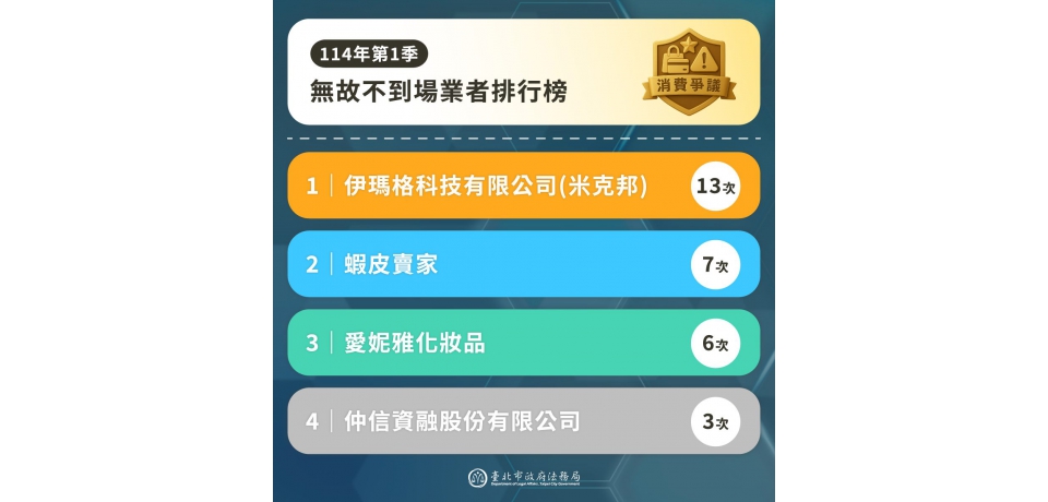 台北市政府公布114年第一季遭申訴卻無故不到場協商業者名單米克邦、蝦皮賣家及愛妮雅化妝品 列居前三名(圖)