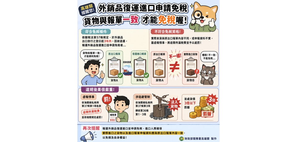 廠商外銷品復運進口申請免稅 高雄關查獲與原申報出口貨物不符 予以補稅並處罰(圖)